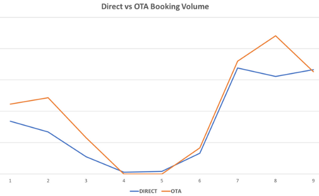 direct vs ota booking volume