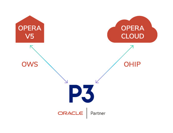Booking Engine OPERA